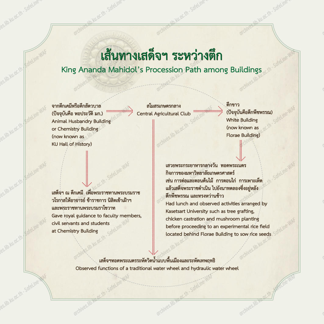 ภาพนิทรรศการ ร.8 ทรงหว่านข้าว