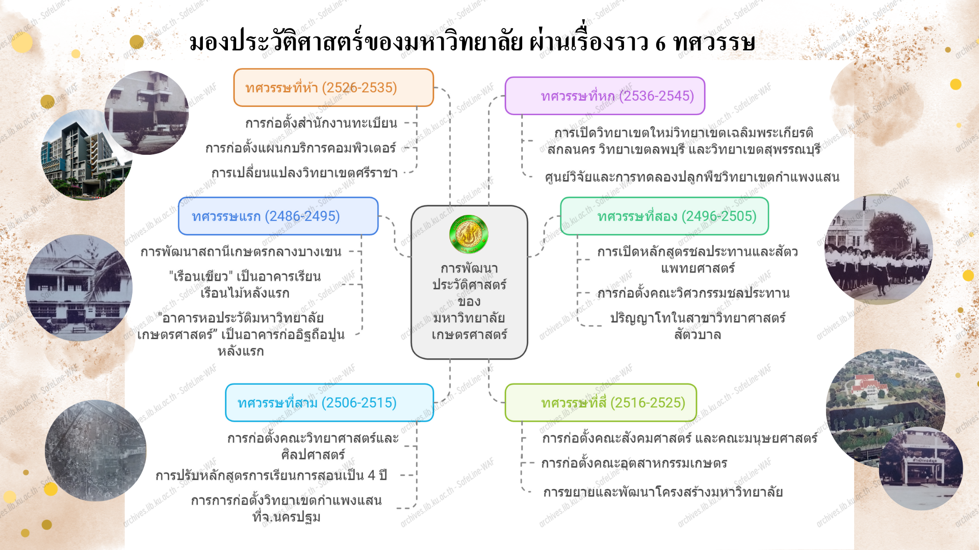 แผนผังประวัติศาสตร์ 6 ทศวรรษ