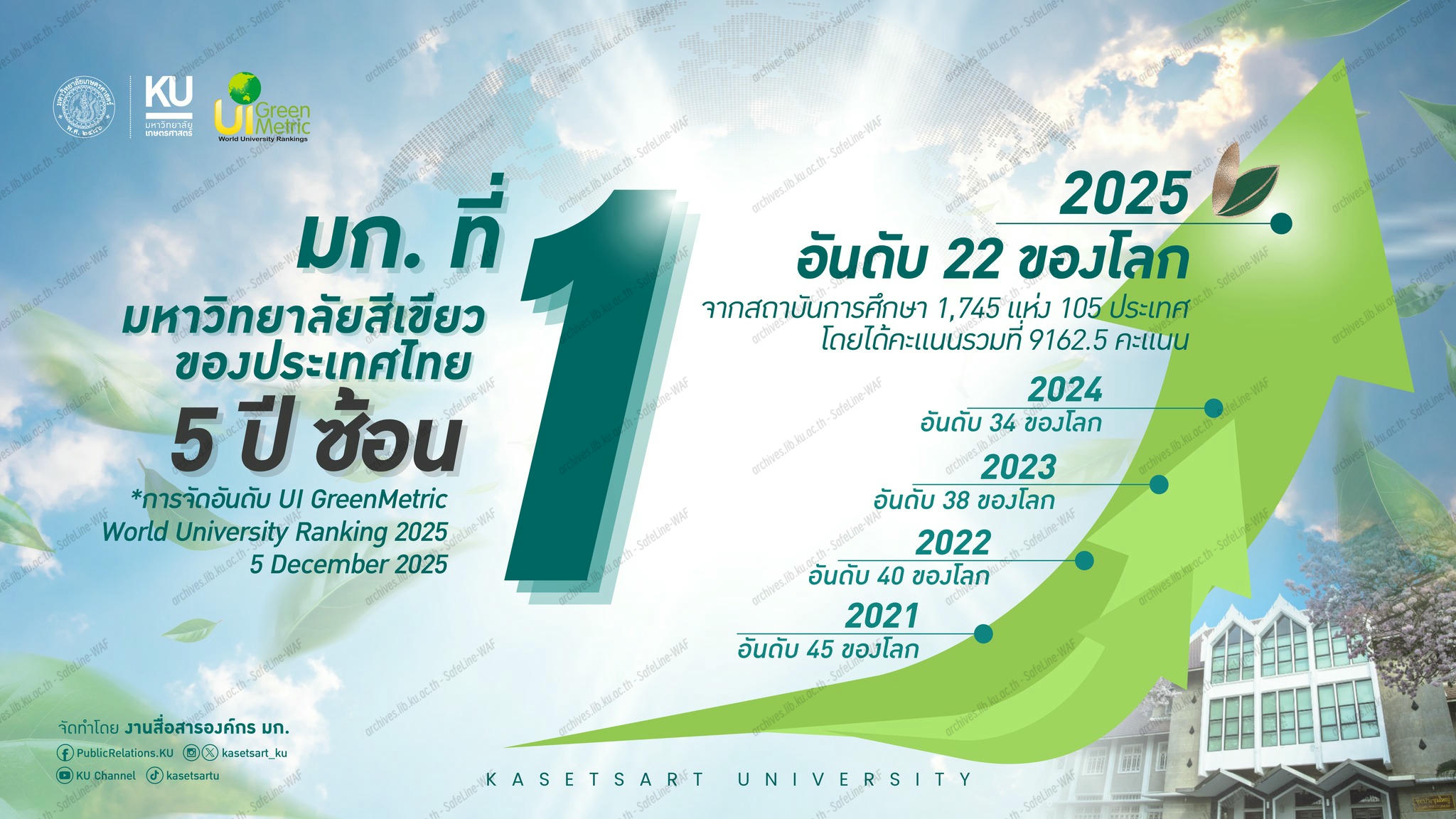 มหาวิทยาลัยเกษตรศาสตร์ ครองแชมป์อันดับ 1 มหาวิทยาลัยสีเขียวของประเทศไทยเป็นครั้งที่ 5