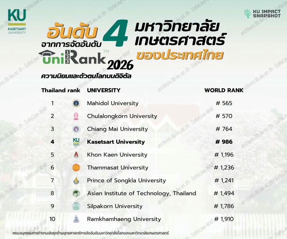 มหาวิทยาลัยเกษตรศาสตร์ ได้อันดับ 4 ของประเทศไทย (อันดับ 986 ของโลก) จากการจัดอันดับ UniRank 2026